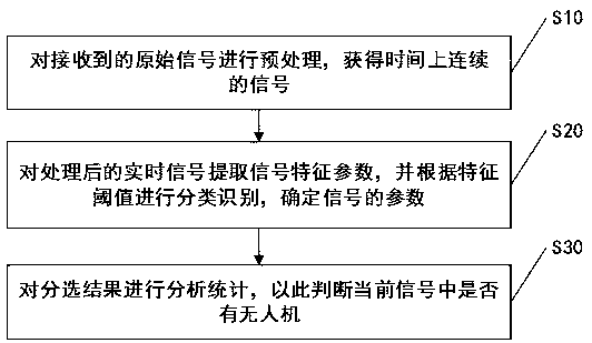 Unmanned aerial vehicle identification method and system based on real-time signal feature analysis