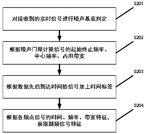 Unmanned aerial vehicle identification method and system based on real-time signal feature analysis