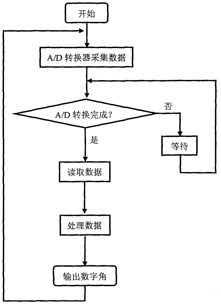 Digital converter conversion program of synchro / rotary transformer