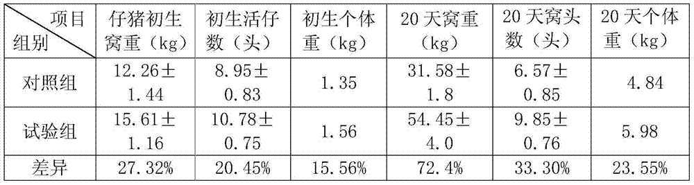 Pig feed and its application