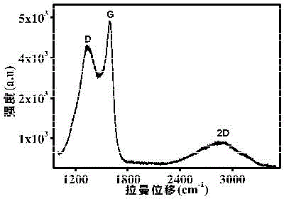 Preparation method of chlorine-doped multilayer graphene film