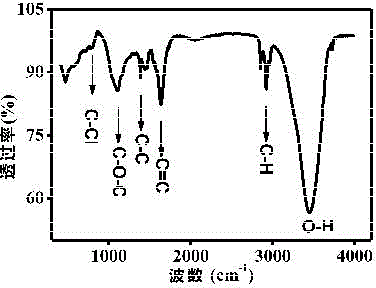 Preparation method of chlorine-doped multilayer graphene film