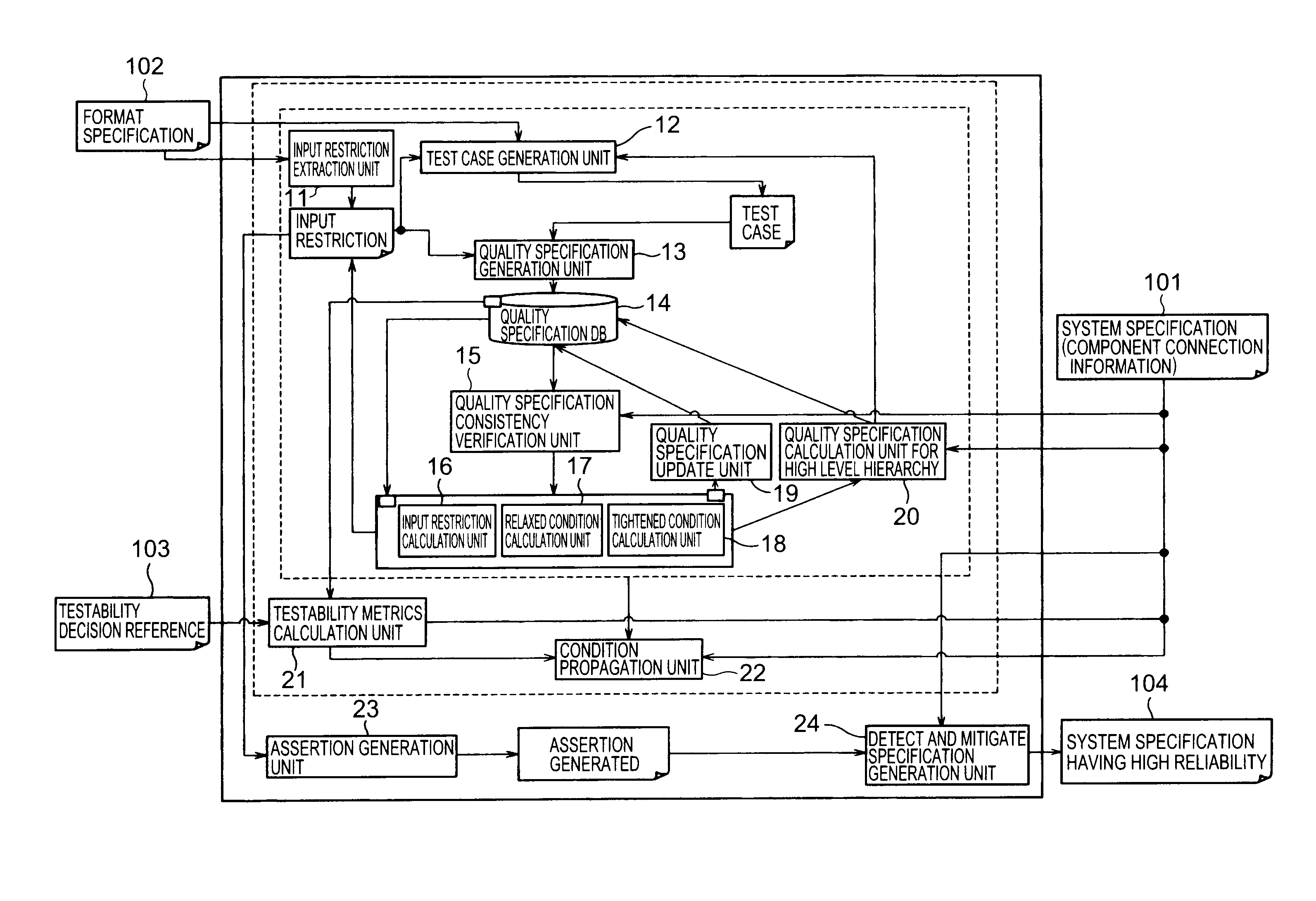 Apparatus and method for designing a system specification for testability