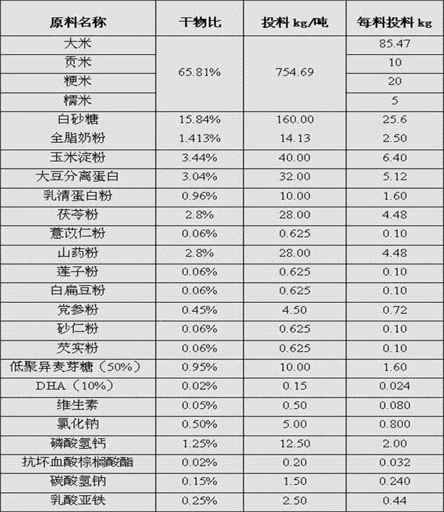 Nutritional cereal meal with spleen tonifying effect and preparation method thereof