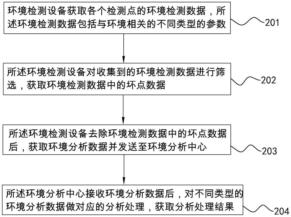 Environment detection method and system