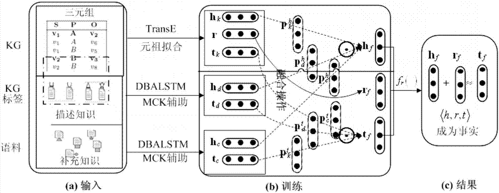 Mapping knowledge domain embedding method for fusing multiple background knowledge