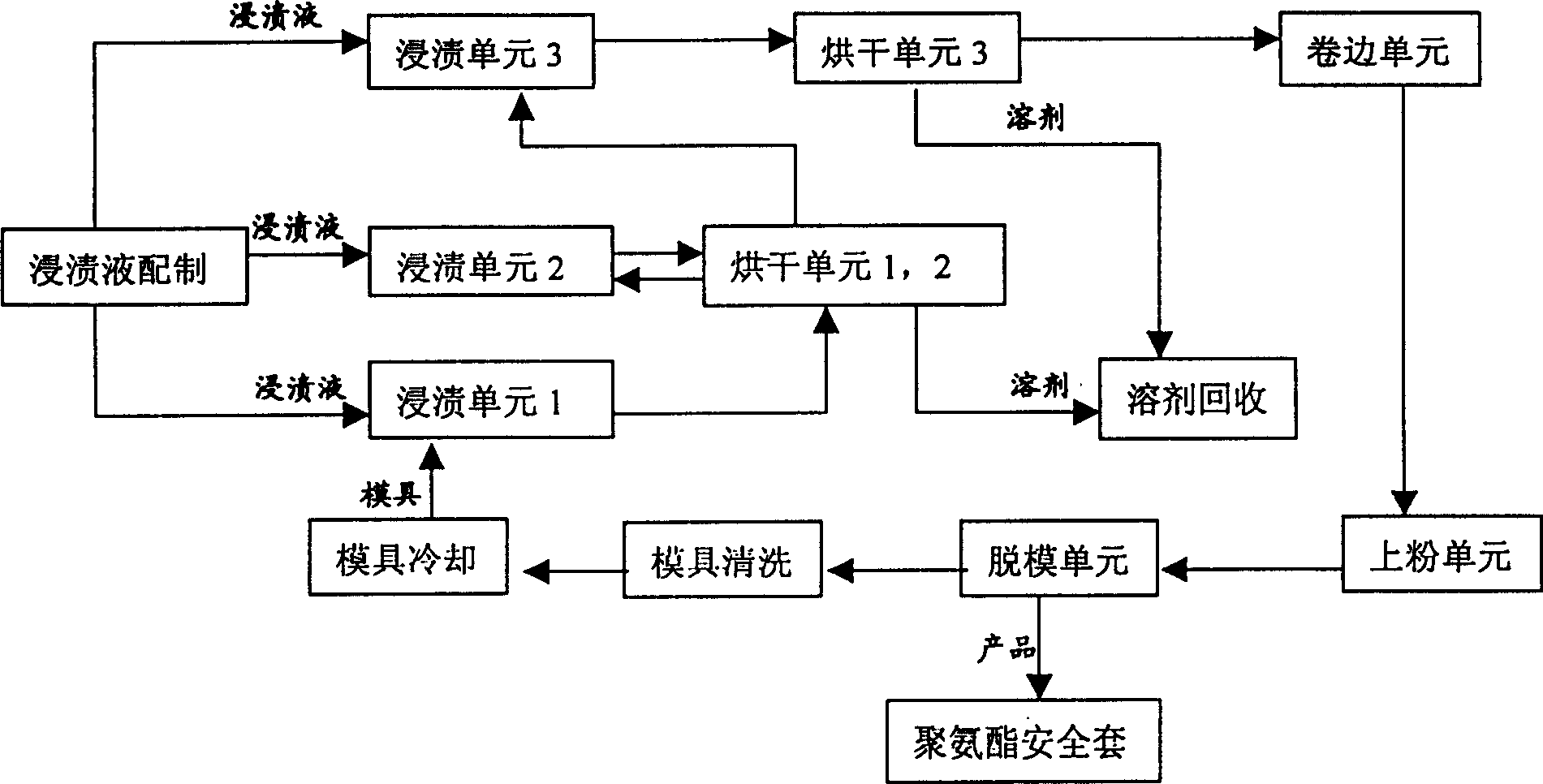 Polyurethane condom producing process