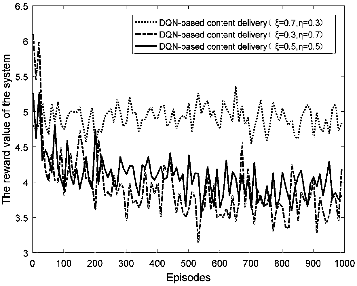 Cache strategy method in D2D network based on deep reinforcement learning