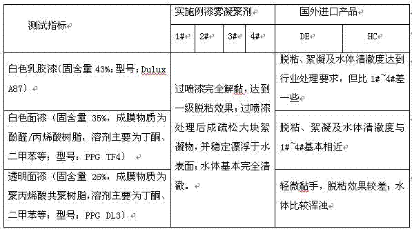 Method for preparing efficient environmental-friendly universal magnesium silicate coating mist polycoagulant