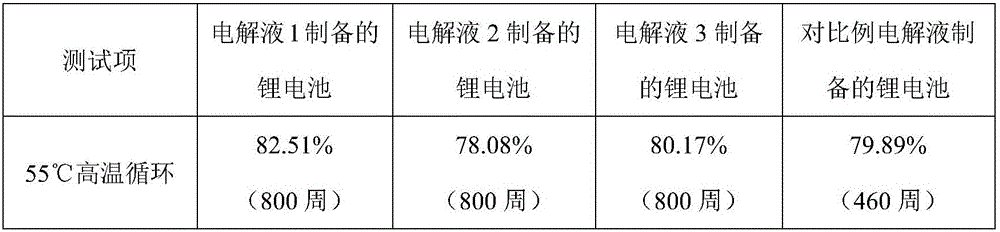 High-temperature electrolyte solution of lithium ion battery