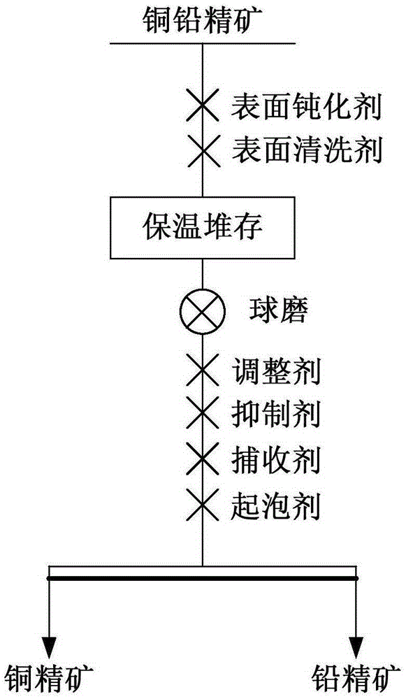 A method of flotation separation after preoxidation of copper sulfide lead concentrate