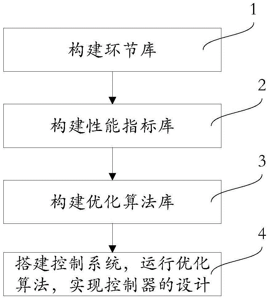 Controller automatic design method based on library thinking and intelligent optimization algorithm