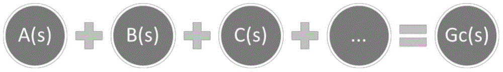 Controller automatic design method based on library thinking and intelligent optimization algorithm