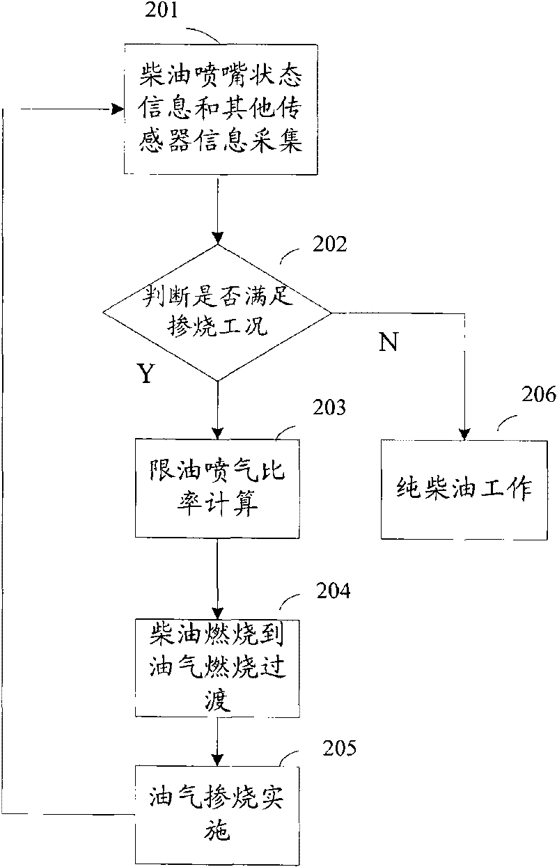 Method and device for controlling blending gas of electric-control diesel engine