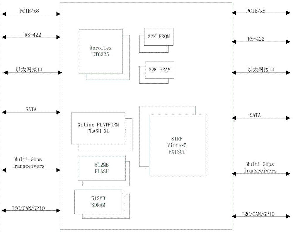 Anti-radiation data processing system and method based on FPGA