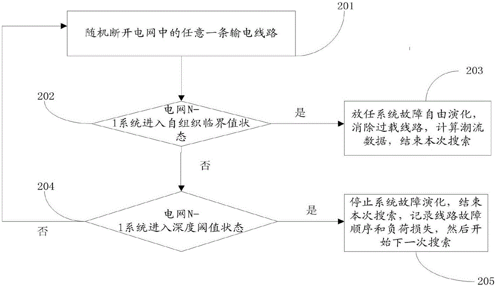 Identification method and system for cascading failure critical line of power system