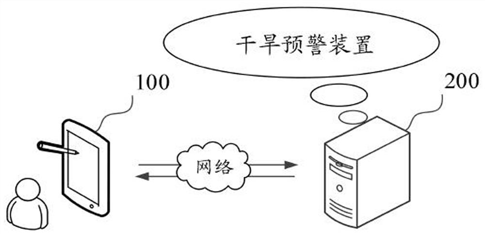 Drought early warning method and device, computer equipment and storage medium