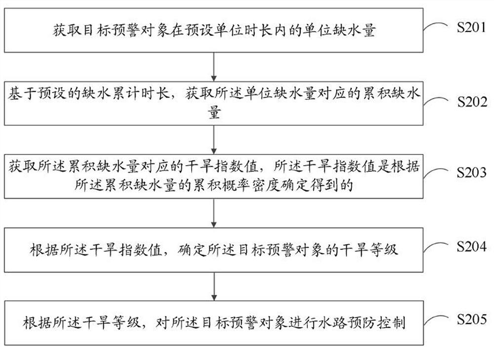 Drought early warning method and device, computer equipment and storage medium