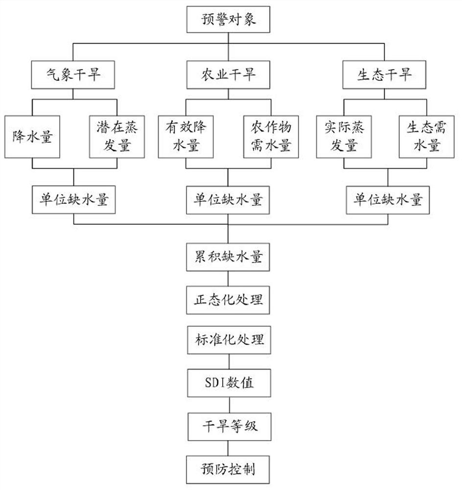 Drought early warning method and device, computer equipment and storage medium