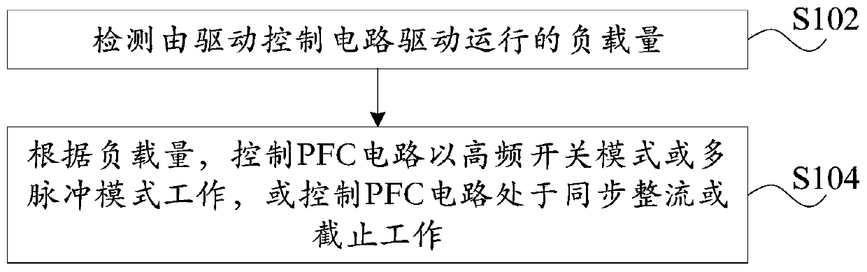 Control method and device, household appliance and computer readable storage medium