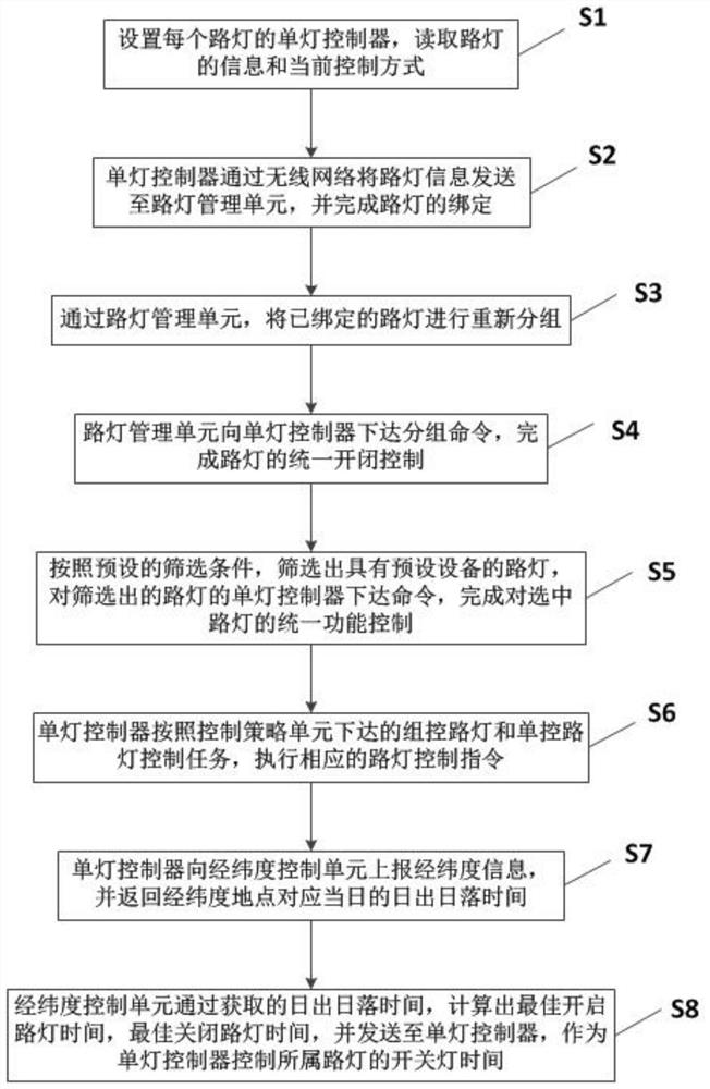 Intelligent street lamp management system and method