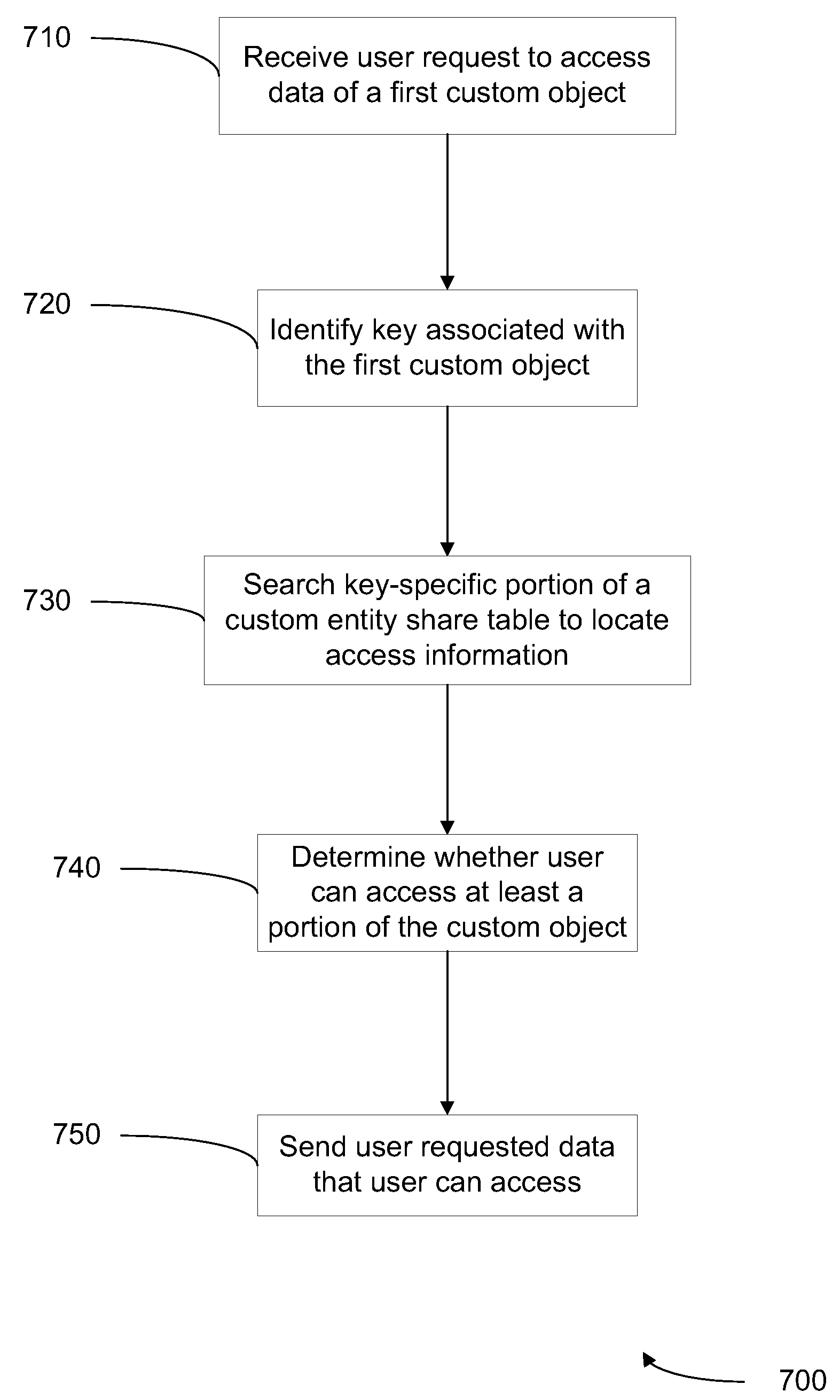 Methods and systems for controlling access to custom objects in a database