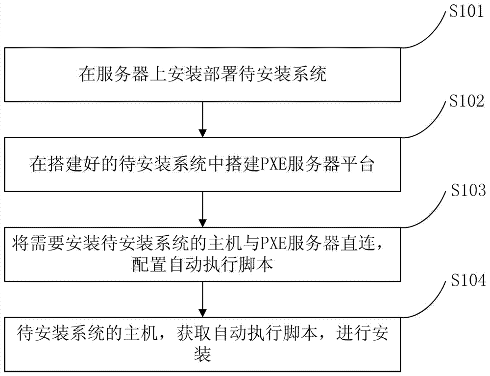 Method and system for automatically deploying and installing systems by ESXI virtual machine