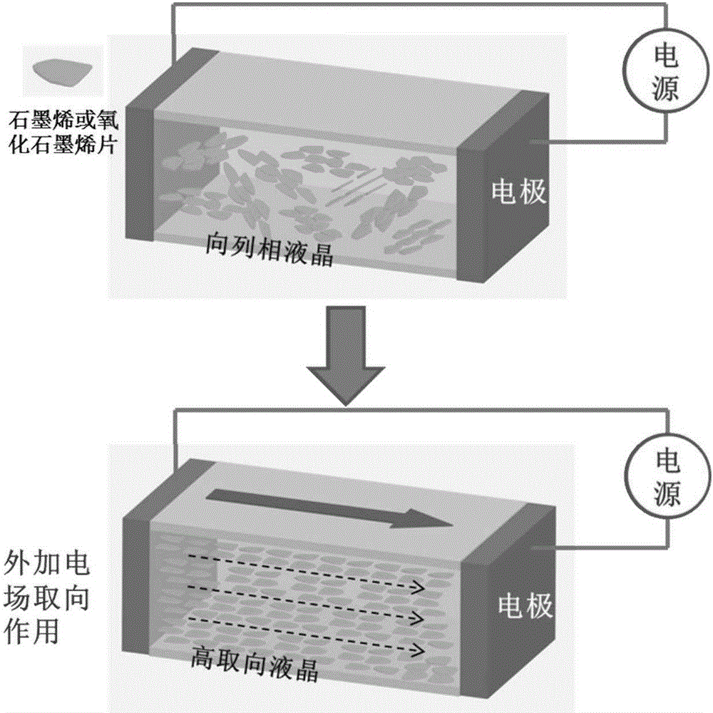 Method for preparing high orientation graphene aerogel