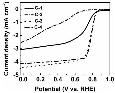 Electronegative heteroatom-transition metal co-doped carbon-based non-noble metal electrocatalyst and preparation method thereof