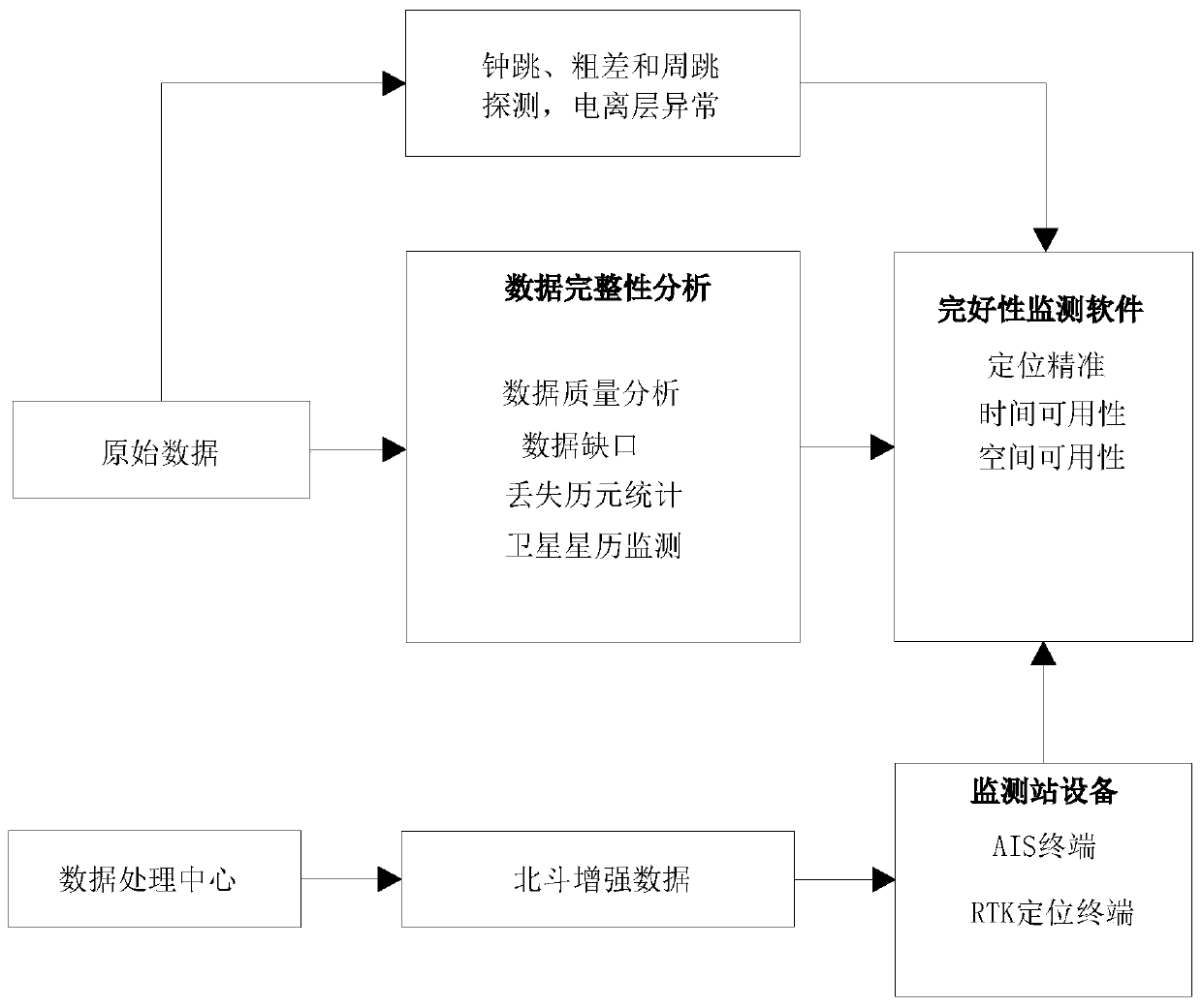 Beidou foundation enhancement system covering trunk line of Yangtze River and construction method