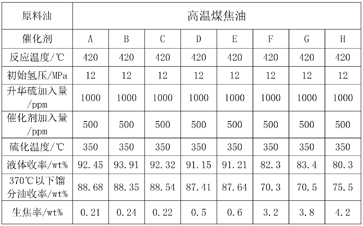 A hydrogenation catalyst and its preparation method and use method