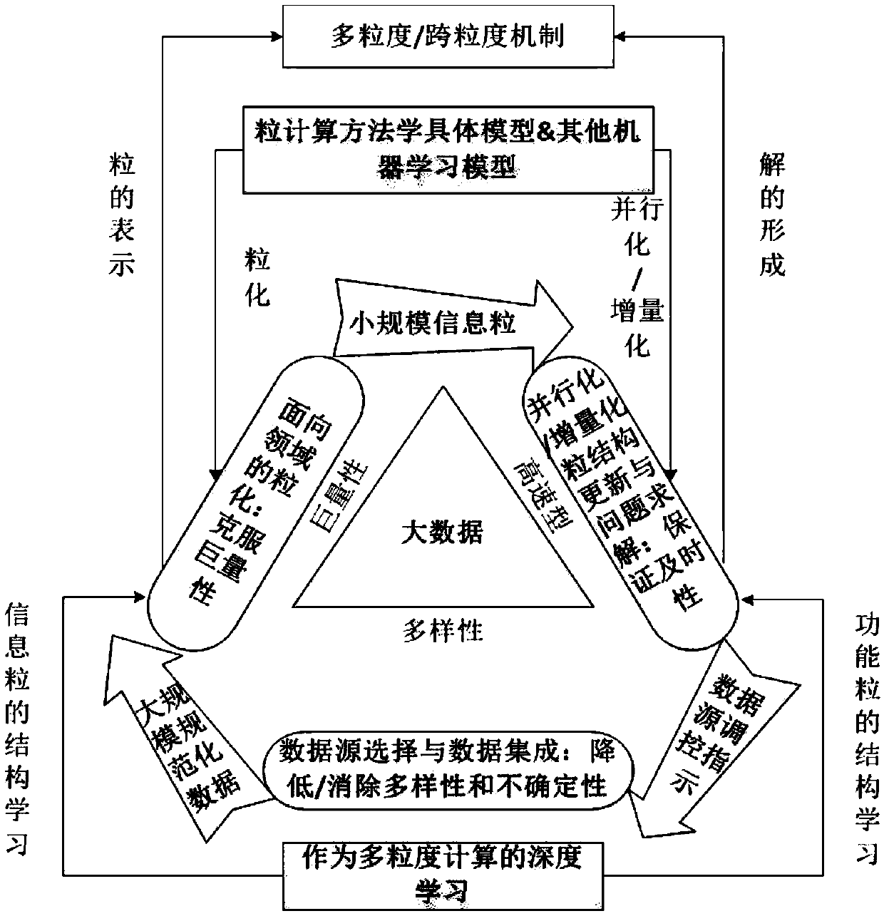 Big data processing method based on granularity calculation in cloud environment