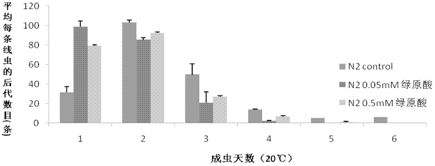 Application of 3-(3,4-dihydroxycinnamoyl) quinic acid to preparation of medicines or food for preventing and treating ovulation disorder