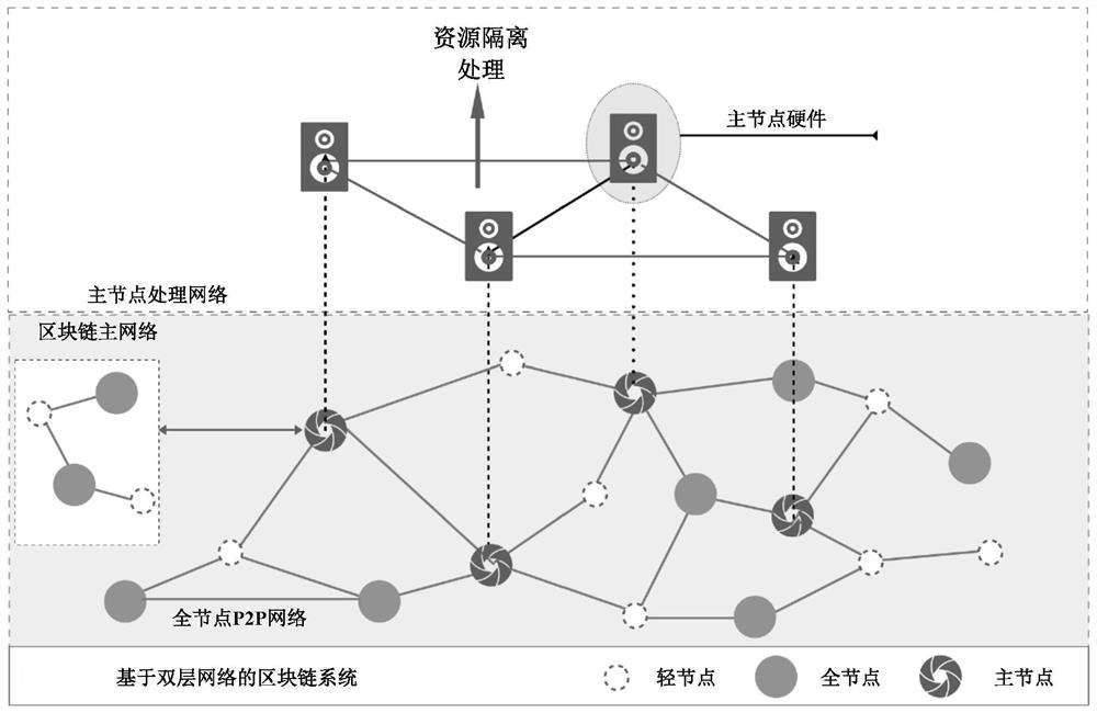 Blockchain system based on two-layer network