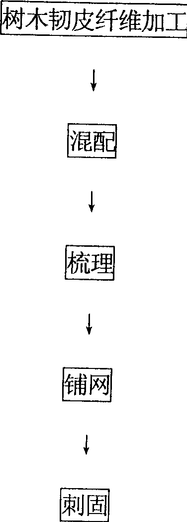 Tree bast fiber non-woven cloth and its processing method