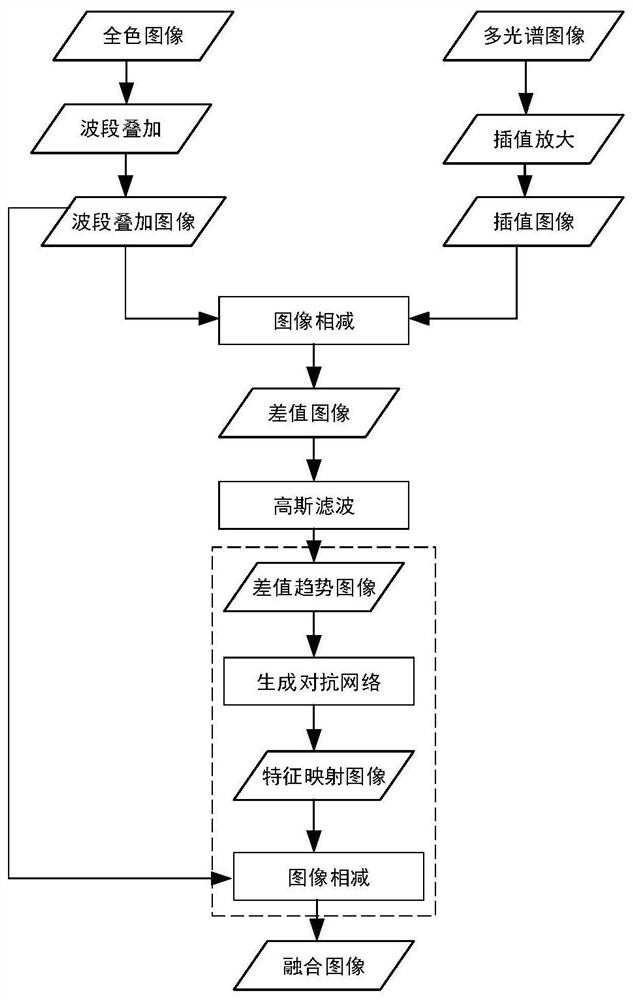 Panchromatic and multispectral image fusion method and device and application thereof