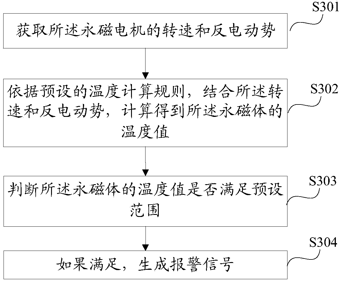 Permanent magnet temperature on-line detection method and device