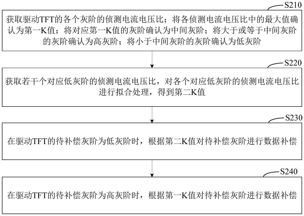 Grayscale compensation method and device for driving tft, display panel thereof, and display device