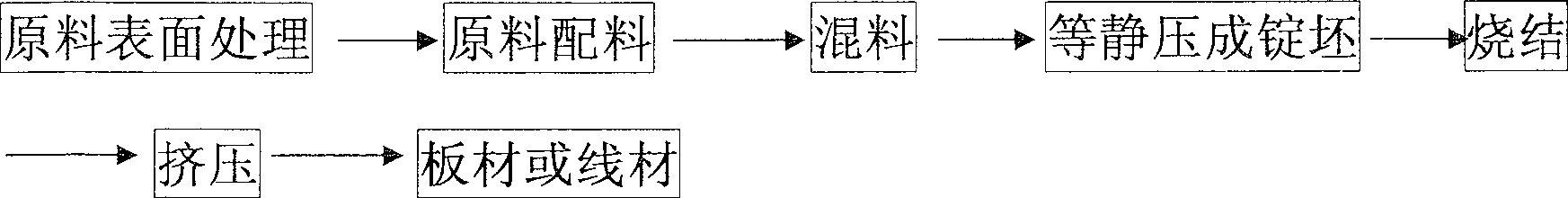 Method for preparing silver copper oxide electric contacting material