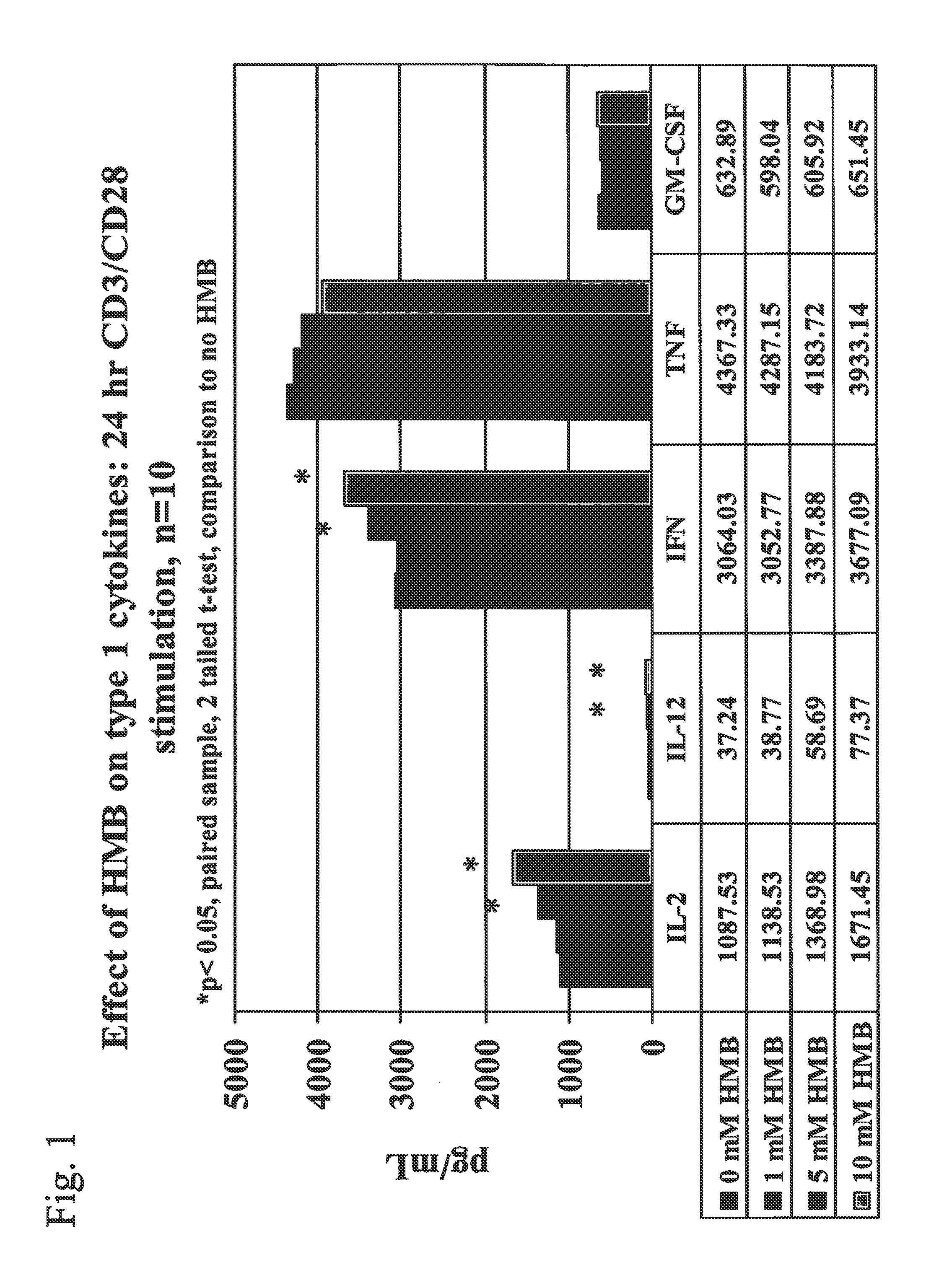 Method of using beta-hydroxy-beta-methylbutyrate for the treatment of cancer