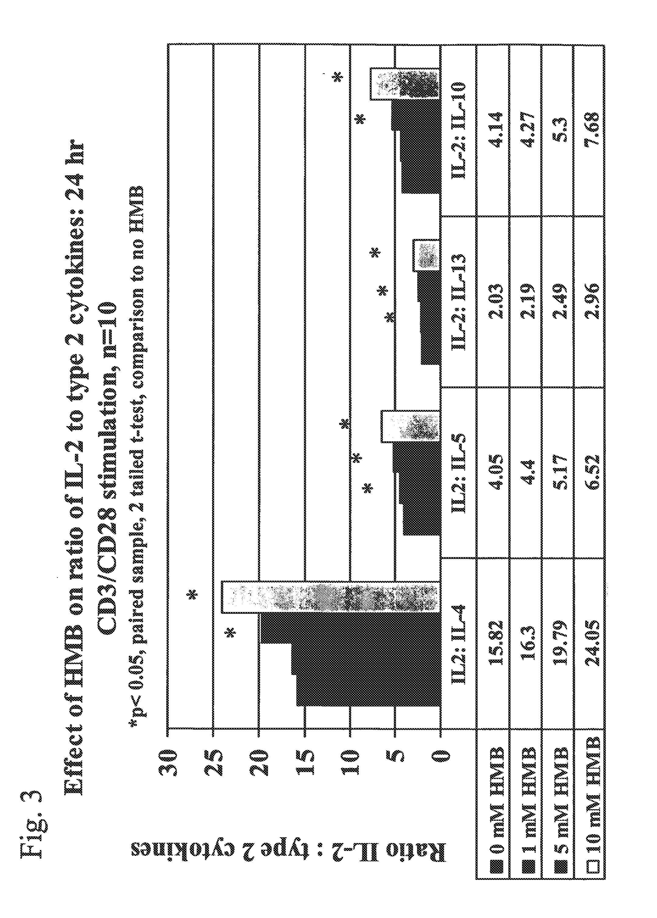 Method of using beta-hydroxy-beta-methylbutyrate for the treatment of cancer