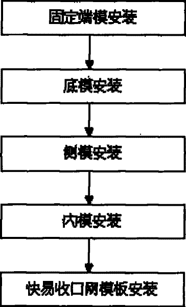 Process for mounting template for manufacturing sectional box girders