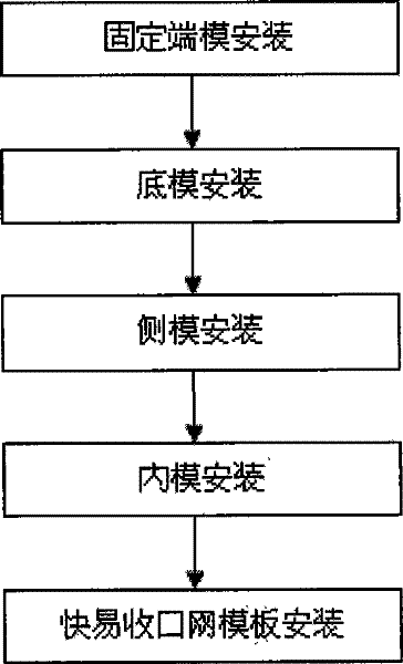 Process for mounting template for manufacturing sectional box girders