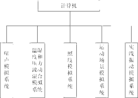 Generalized comfort simulation test system for high-speed train passenger room