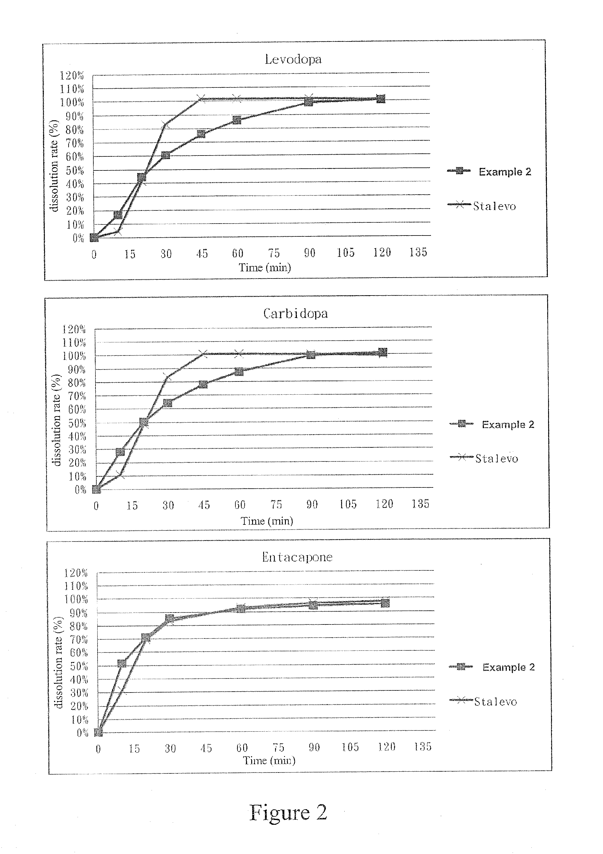 Pharmaceutical composition for treating parkinson's disease and preparation method thereof