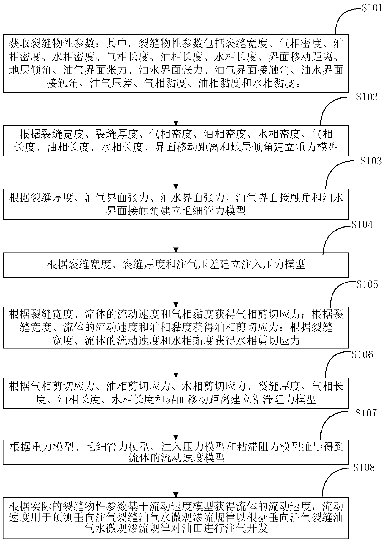 Prediction method and system of oil-gas-water microscopic seepage law in vertical gas injection fractures