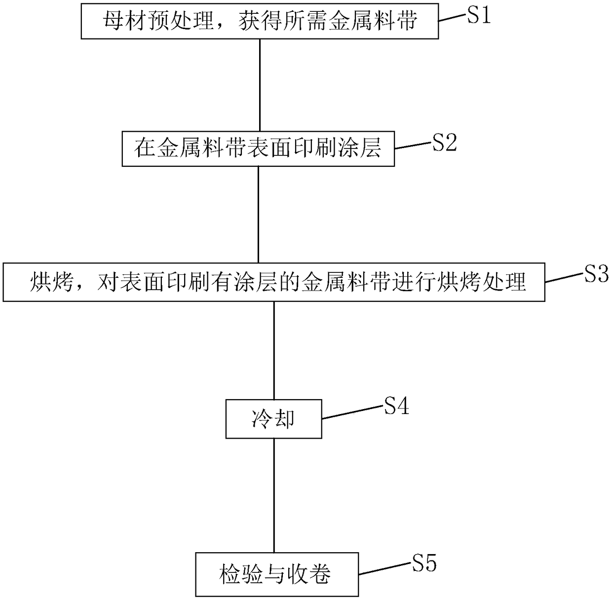 Production process of shielding cover for electronic products