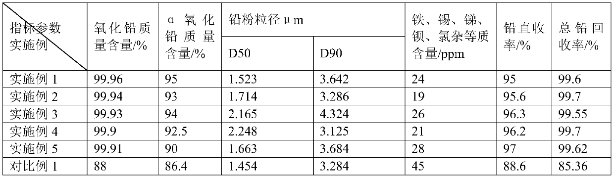 Method for preparing lead oxide by means of scrap lead paste