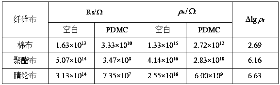 Polyquaternium antistatic agent and preparation method thereof