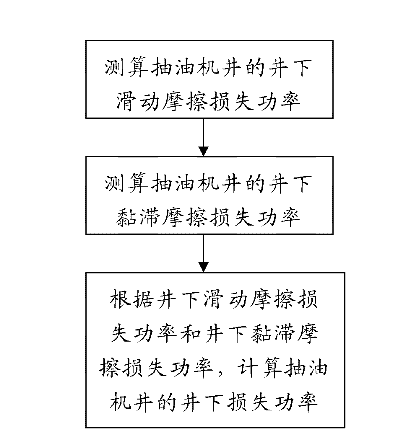 Method for measuring and calculating downhole power loss of rod-pumped wells